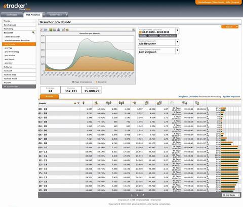 Erfolgreich im Web dank Site-Analyse