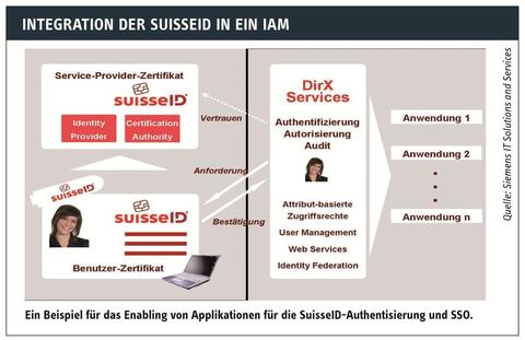 Die SuisseID in Unternehmen