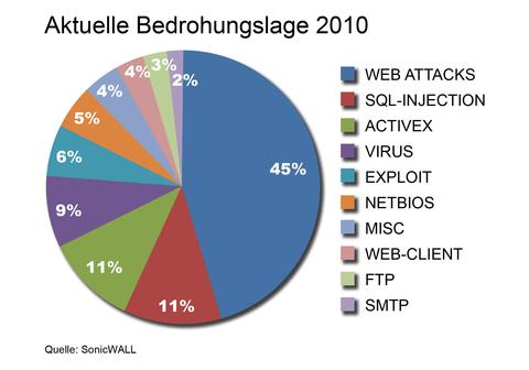 Bedrohungsanalyse 2009/2010