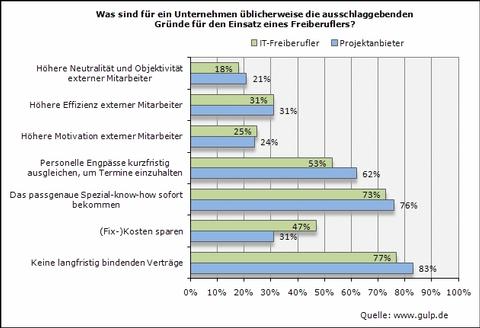 Immer mehr Selbständige im IT-Bereich