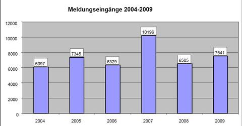 Schweiz: Mehr Meldungen zu Internetkriminalität 