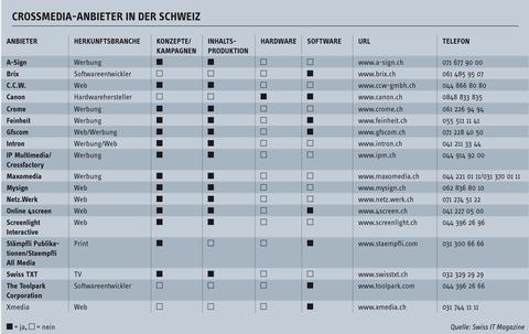 Crossmedia-Markt in der Schweiz