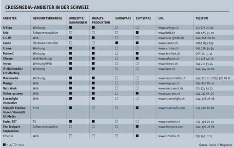 Crossmedia-Markt in der Schweiz 