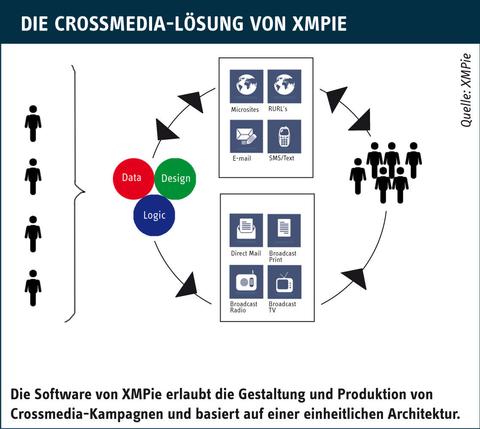 Crossmedia-Power entfesseln