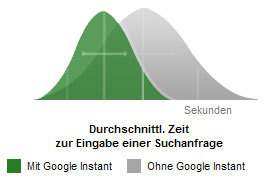 Google Instant: Echtzeit-Suche kommt