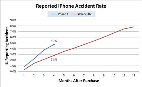 iPhone-4-Scheiben brechen fast doppelt so oft