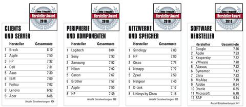 Die besten Hersteller 2010