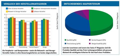 Qualität und Preis müssen stimmen