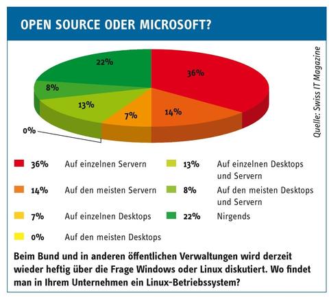Linux: Auf Desktops ein Exot