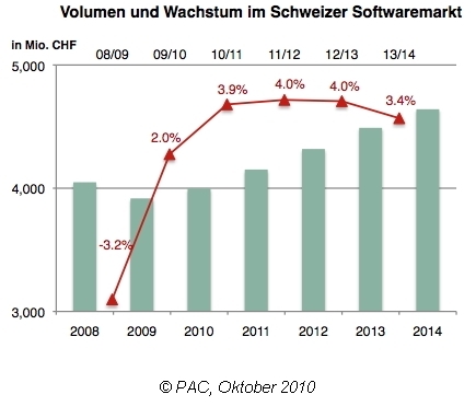 Schweizer Software-Markt wächst weiter