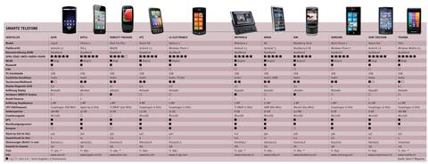 Elf Telefone – sechs Plattformen