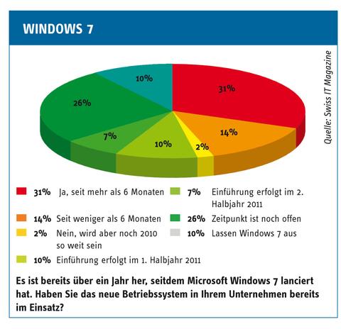 (Fast) alle wollen Windows 7