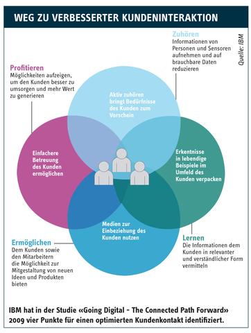 Digitale Wege zum Kunden im Wandel