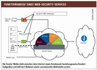 Web Security aus der Cloud