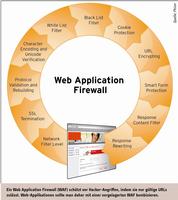 Sicherheitsrisiko Web-Applikationen