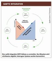 Vom System- zum Businessintegrator