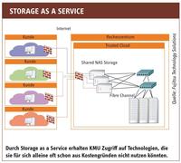 Storage as a Service für KMU
