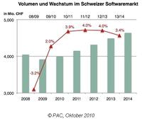 Schweizer Software-Markt wächst weiter